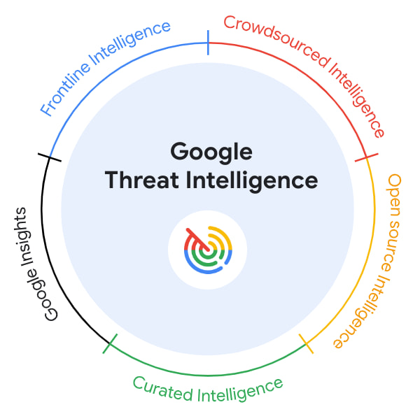 apa itu Google Threat Intelligence