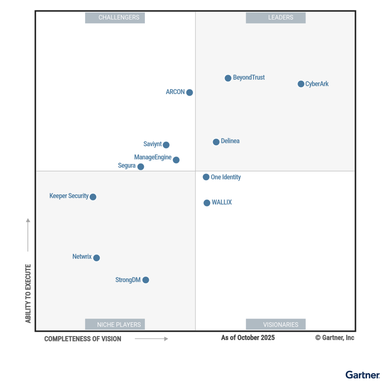 Gartner PAM Magic Quadrant