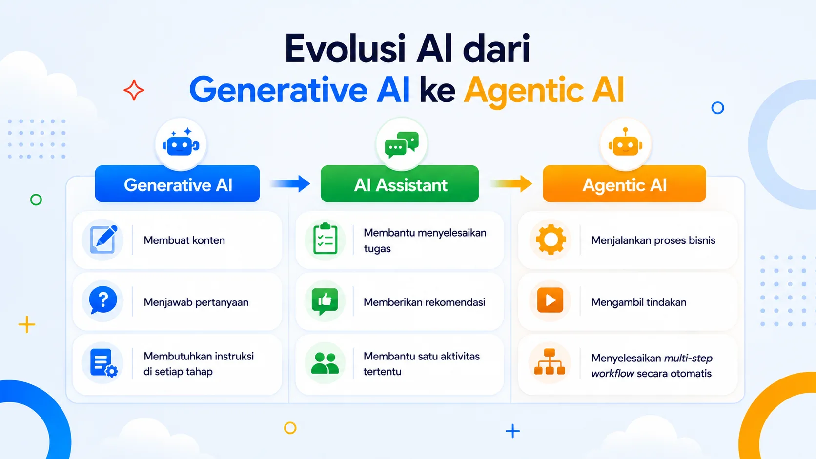 Evolusi AI dari Generative AI ke Agentic AI