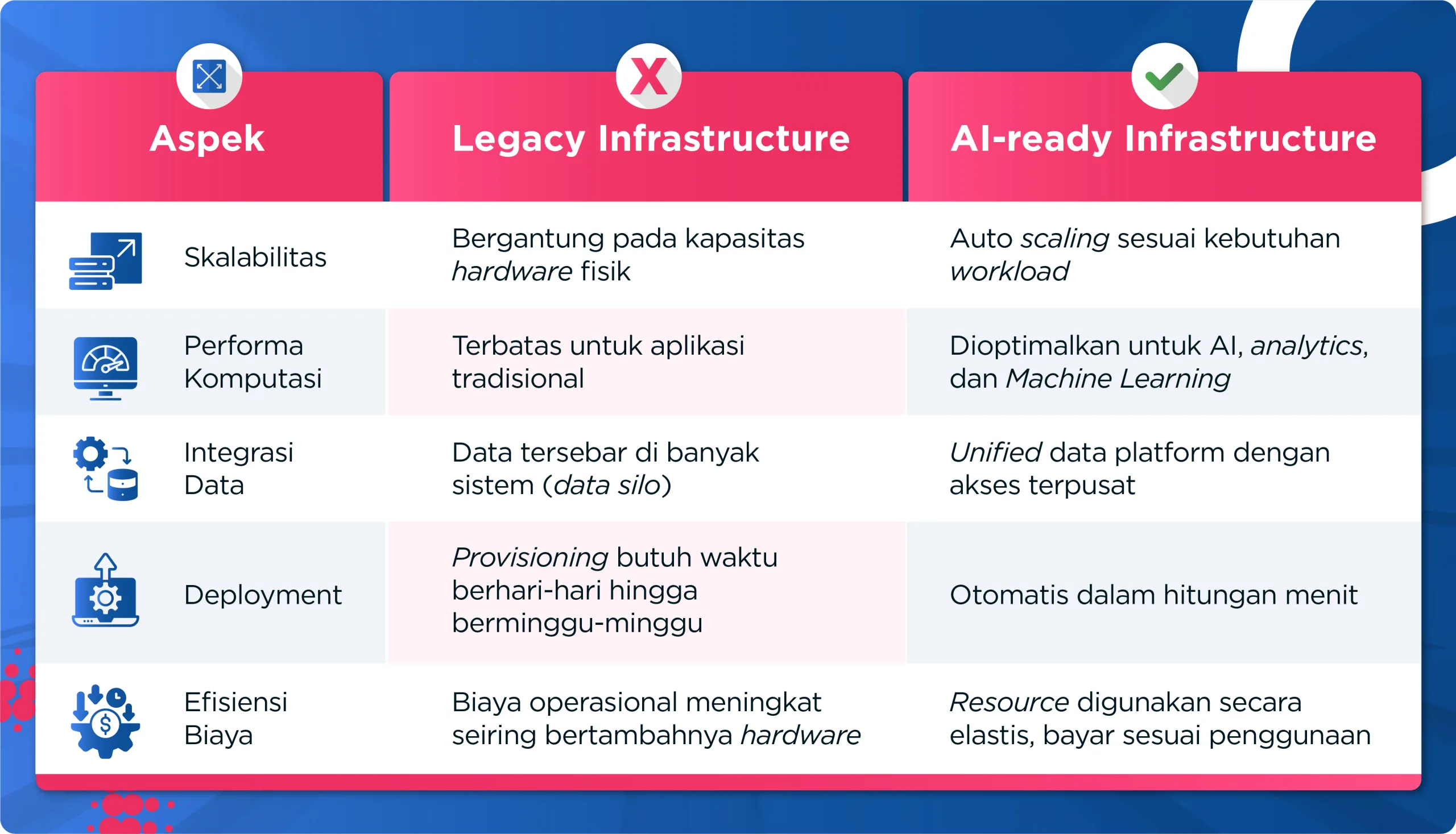 Mengapa Legacy Infrastructure Jadi Penghambat Utama Adopsi AI?
